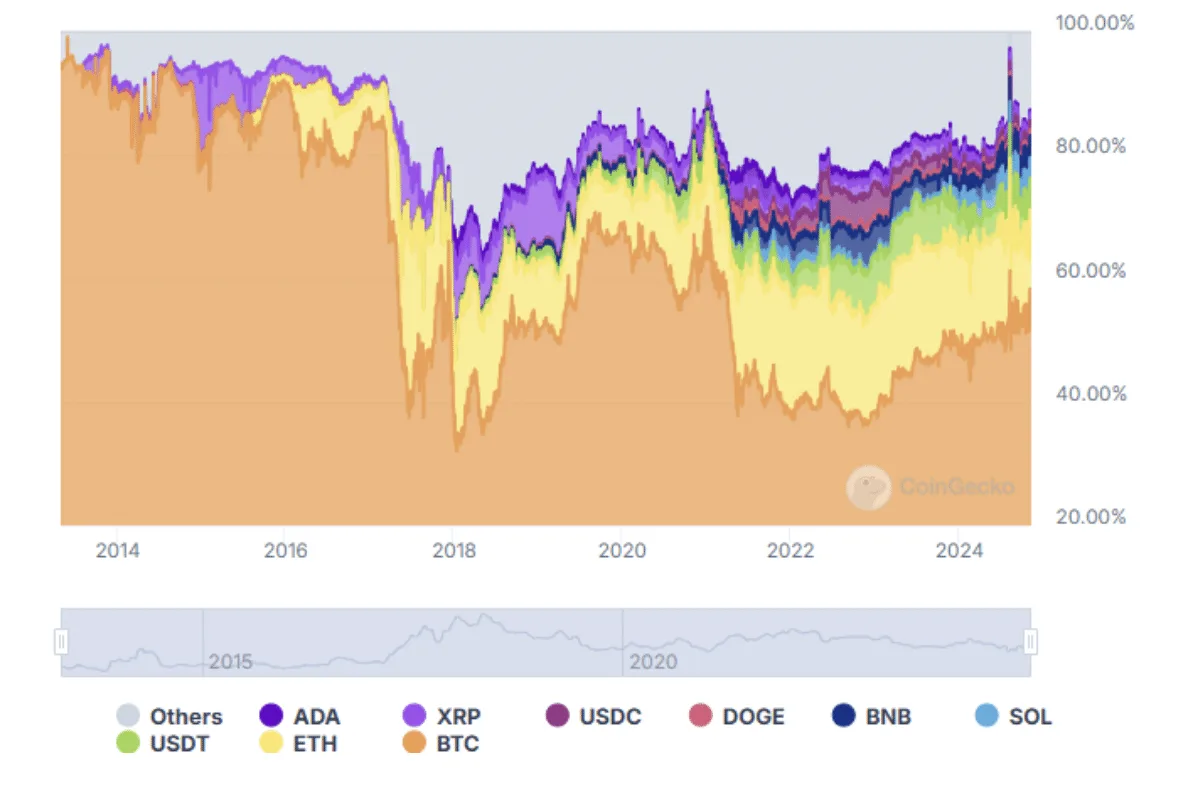 Dominio del BTC respecto al resto de criptoactivos.