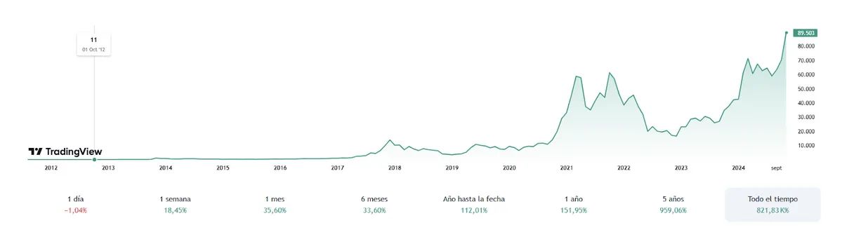 Evolución del BTC