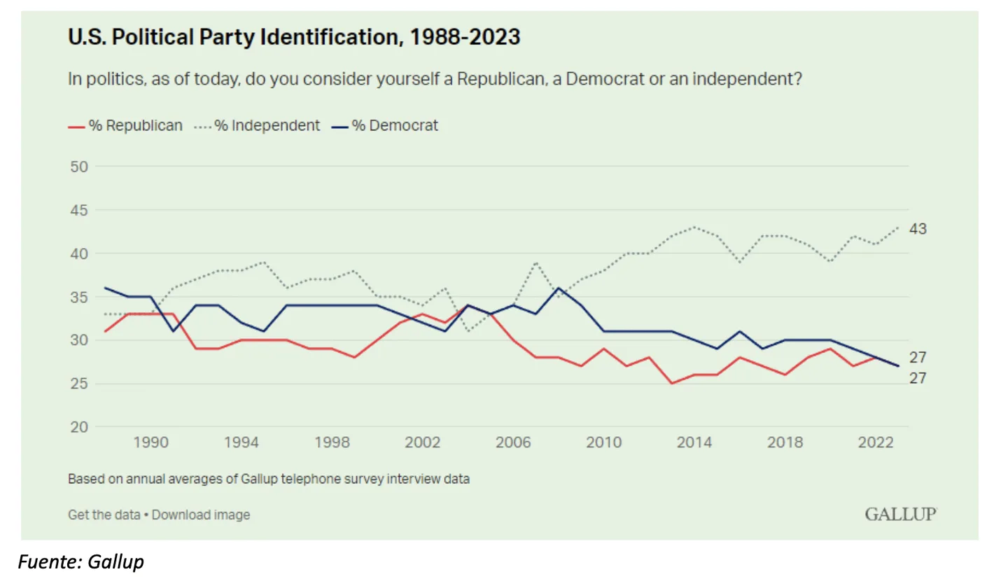 Gráfico sobre el aumento del voto independiente en EE. UU de 1988 a 2023.