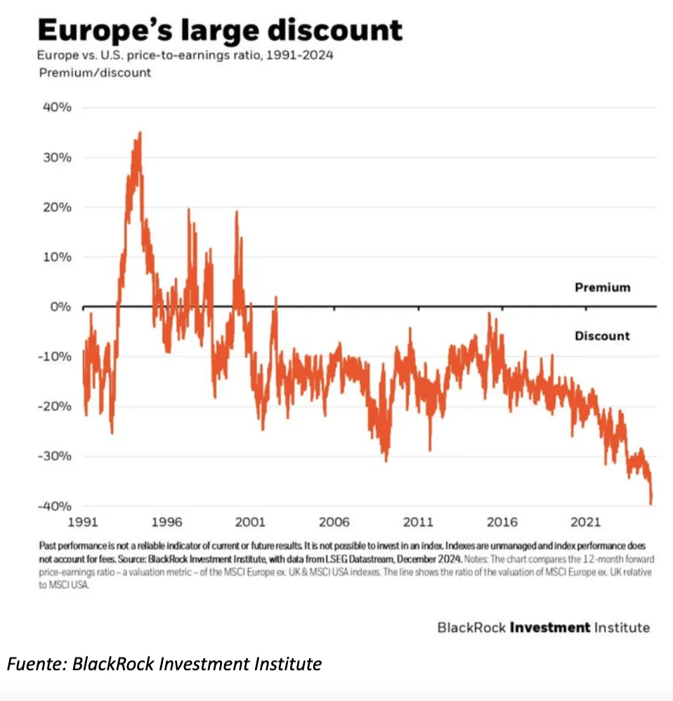 Descuento del PER europeo vs. PER empresas norteamericanas.