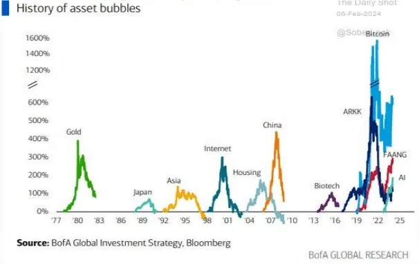 Gráfico n.º 2: Historia de las burbujas (desde 1977)
