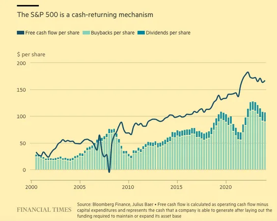 Grafico n.º 1: El S&P 500 ha pasado de devorar dinero a devolverlo