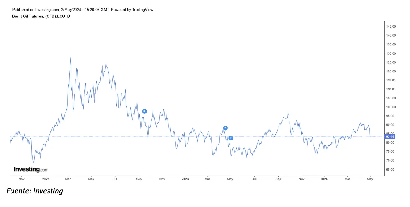 El precio del petróleo Brent desde la invasión de Ucrania hasta hoy