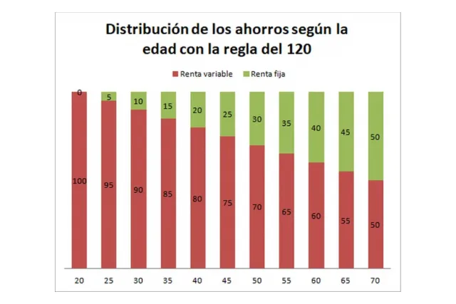 Distribución de los ahorros según la edad con la regla del 120